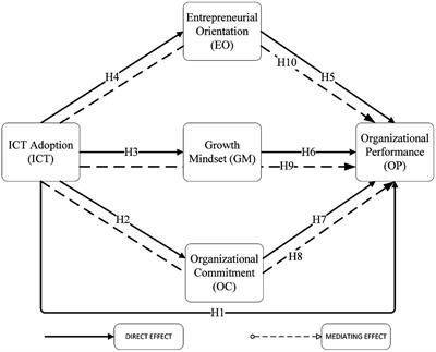 Information and Communication Technology and Organizational Performance During Covid-19 Pandemic: The Role of Organizational Commitment, Growth Mindset, and Entrepreneurial Orientation